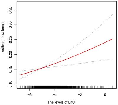 Association between urine uranium and asthma prevalence